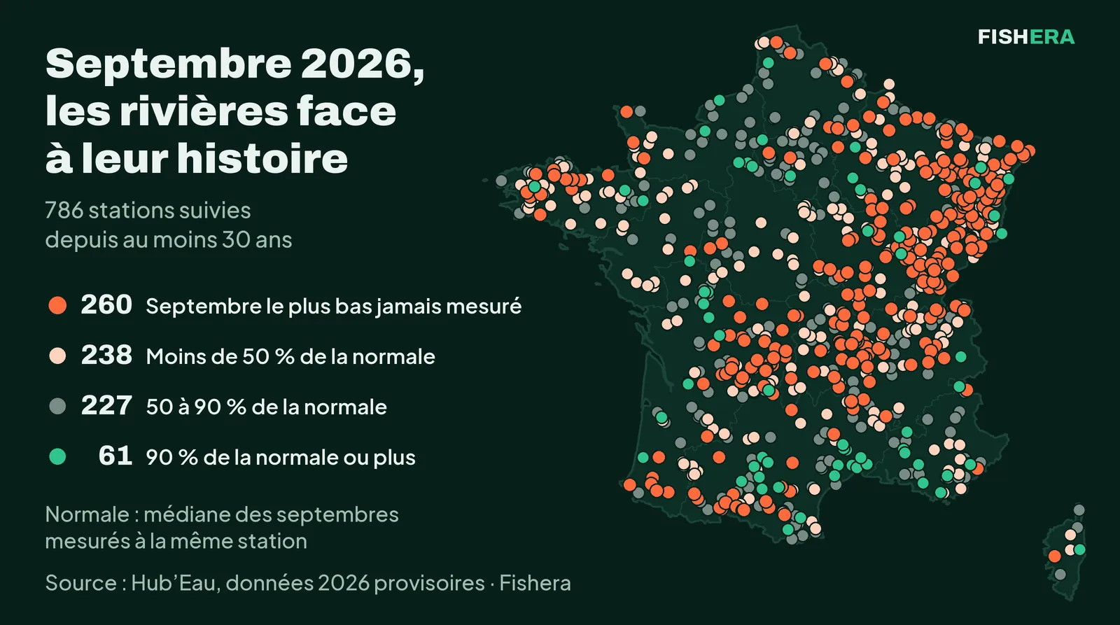 Carte de France métropolitaine avec un point par station de mesure des rivières suivie depuis au moins 30 ans, soit 786 stations, coloré selon son débit de septembre 2026 comparé à sa normale. 260 points orange marquent le septembre le plus bas jamais mesuré, surtout dans le Grand Est, en Bourgogne-Franche-Comté, dans le Limousin et le Massif central. 238 points pêche sont sous 50 % de la normale, 227 points gris entre 50 et 90 %, 61 points émeraude à 90 % ou plus