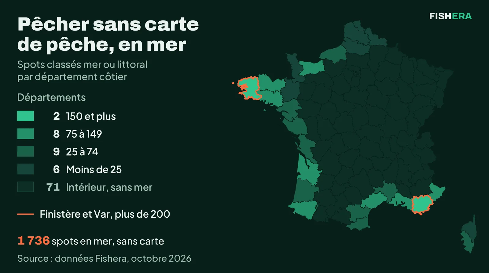 Carte de France des 96 départements métropolitains. Les 25 départements côtiers sont colorés selon leur nombre de spots classés mer ou littoral, les 71 départements de l'intérieur restent sombres. Deux départements comptent 150 spots ou plus, le Finistère et le Var, cernés d'orange avec plus de 200 chacun. Huit en comptent de 75 à 149, neuf de 25 à 74, six moins de 25. Au total 1 736 spots en mer