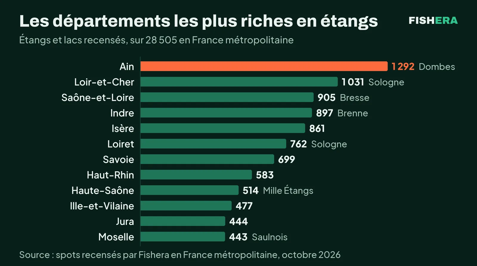 Classement en barres horizontales des douze départements de France métropolitaine qui comptent le plus d'étangs et de lacs recensés par Fishera, sur 28 505. Ain 1 292 (Dombes), Loir-et-Cher 1 031 (Sologne), Saône-et-Loire 905 (Bresse), Indre 897 (Brenne), Isère 861, Loiret 762 (Sologne), Savoie 699, Haut-Rhin 583, Haute-Saône 514 (Mille Étangs), Ille-et-Vilaine 477, Jura 444, Moselle 443 (Saulnois)