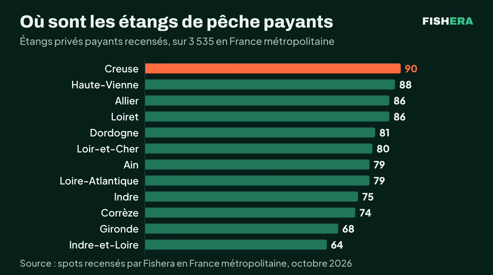 Classement en barres horizontales des douze départements qui comptent le plus d'étangs privés payants recensés par Fishera, sur 3 535 en France métropolitaine. Creuse 90, Haute-Vienne 88, Allier 86, Loiret 86, Dordogne 81, Loir-et-Cher 80, Ain 79, Loire-Atlantique 79, Indre 75, Corrèze 74, Gironde 68, Indre-et-Loire 64