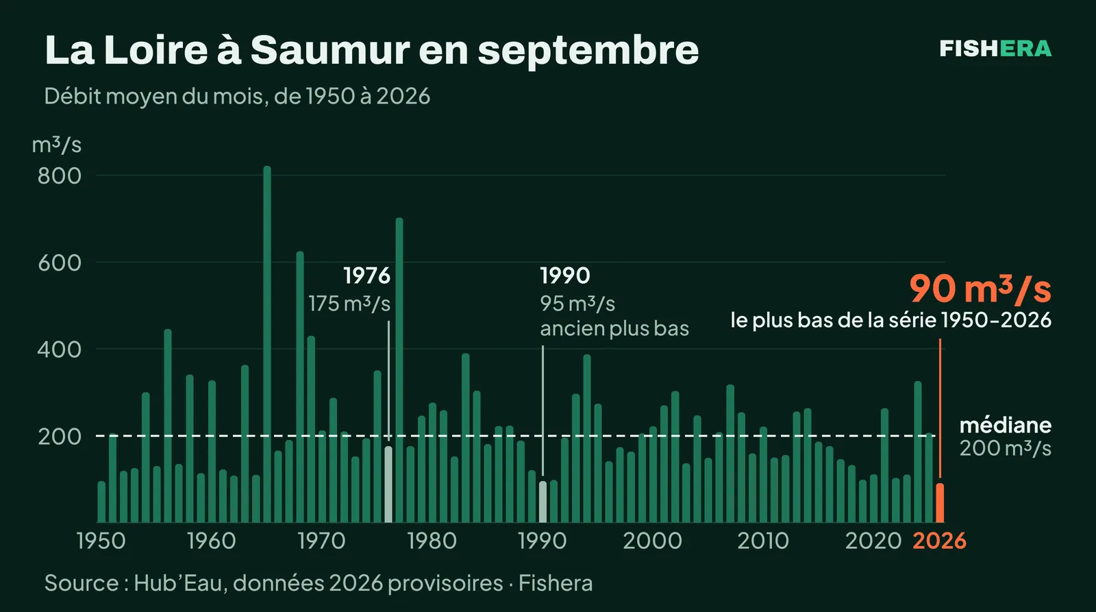 Graphique en barres du débit moyen de la Loire à Saumur en septembre, une barre par année de 1950 à 2026. La médiane des septembres est de 200 m³/s. Septembre 1976 est repéré à 175 m³/s, septembre 1990, l'ancien plus bas, à 95 m³/s. La barre de 2026, en orange, est la plus basse de la série avec 90 m³/s