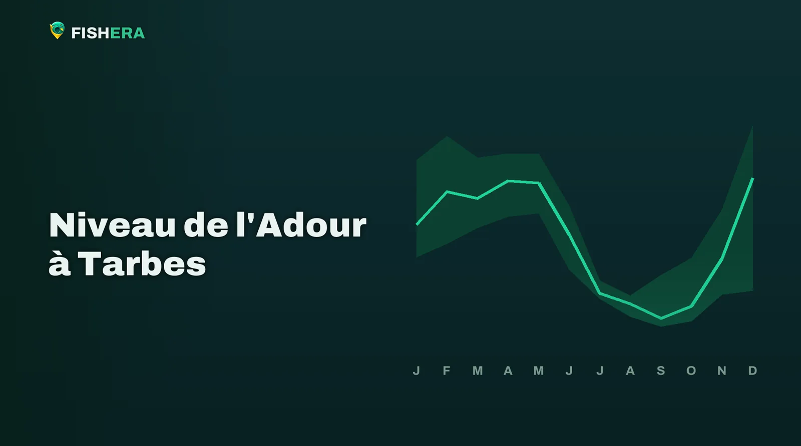 Courbe des niveaux habituels de l'Adour à Tarbes, mois par mois