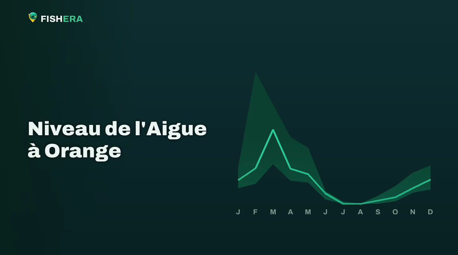 Courbe des niveaux habituels de l'Aigue à Orange, mois par mois