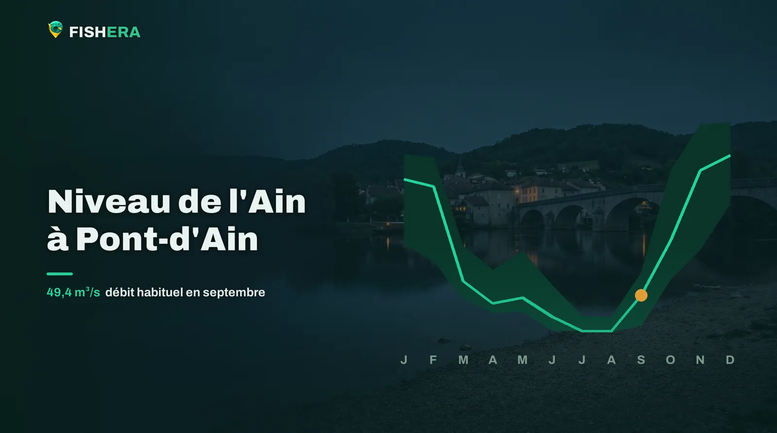 Vue d'illustration de l'Ain à Pont-d'Ain au crépuscule, sous la courbe des niveaux habituels mois par mois