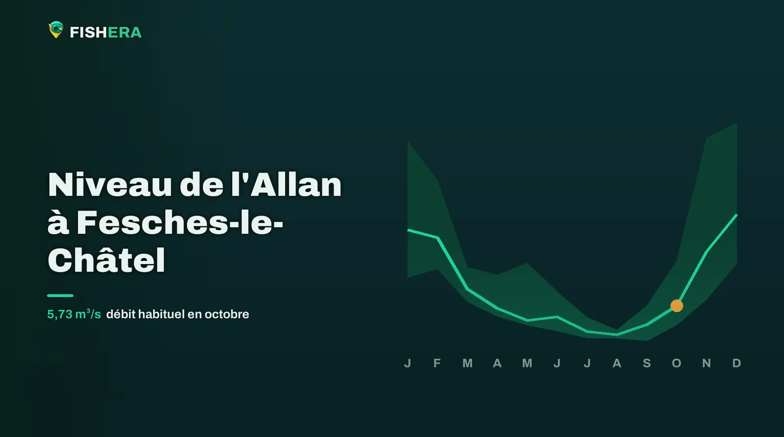 Courbe des niveaux habituels de l'Allan à Fesches-le-Châtel, mois par mois, avec le mois en cours en orange