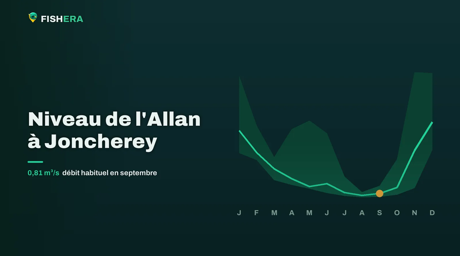 Courbe des niveaux habituels de l'Allan à Joncherey, mois par mois, avec le mois en cours en orange
