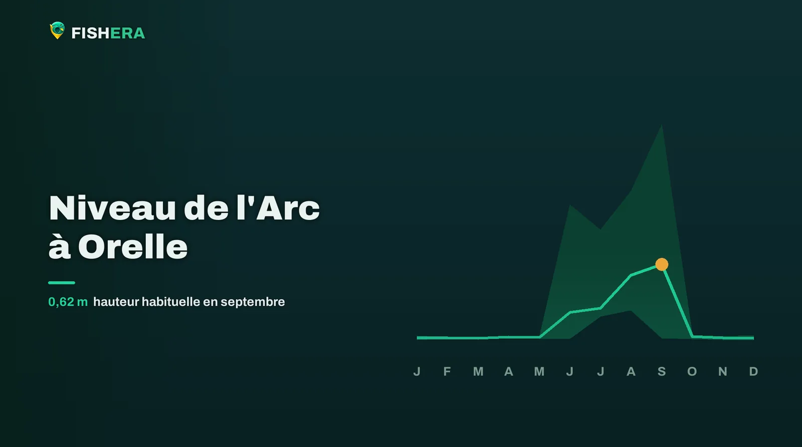 Courbe des niveaux habituels de l'Arc à Orelle, mois par mois, avec le mois en cours en orange