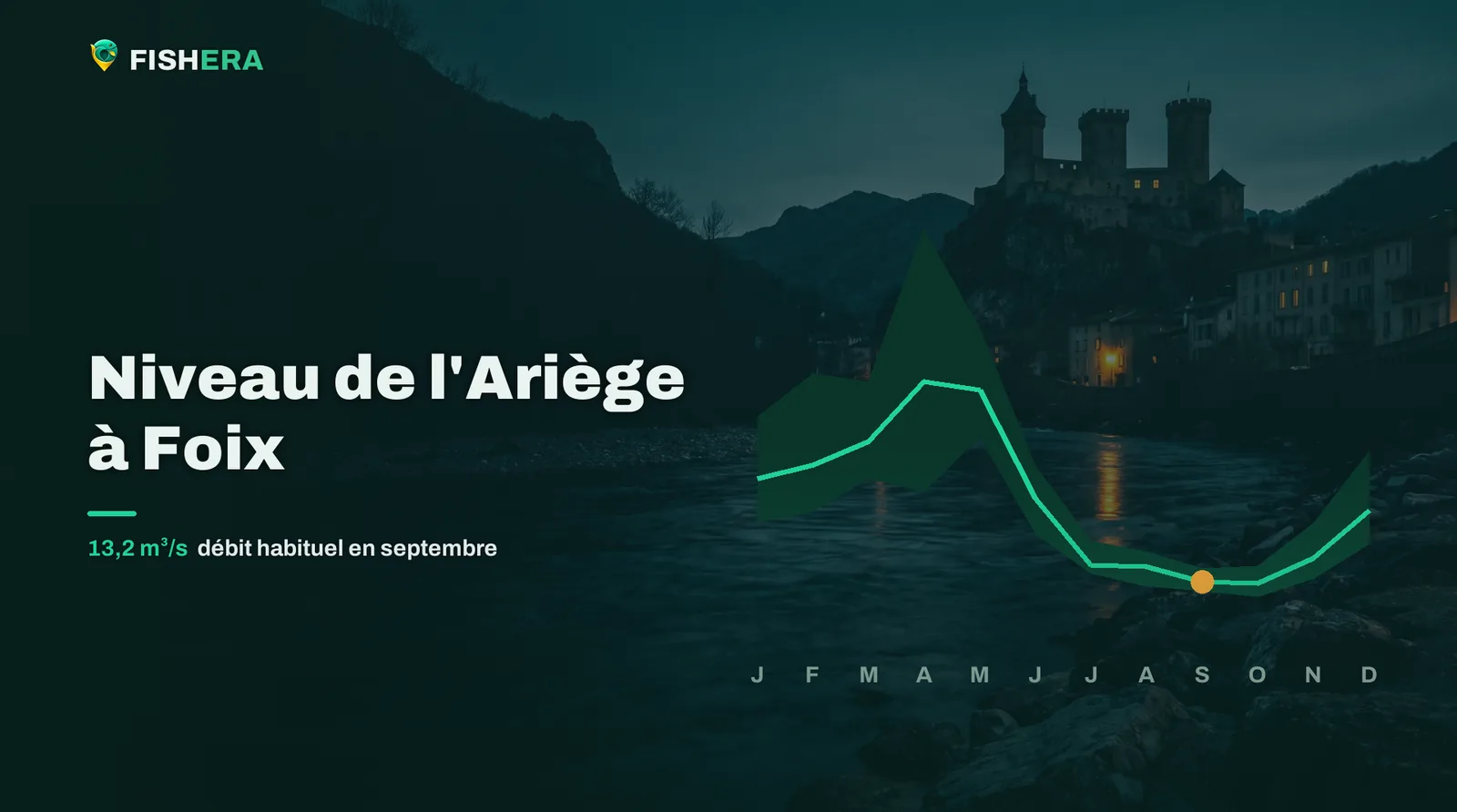 Vue d'illustration de l'Ariège à Foix au crépuscule, sous la courbe des niveaux habituels mois par mois