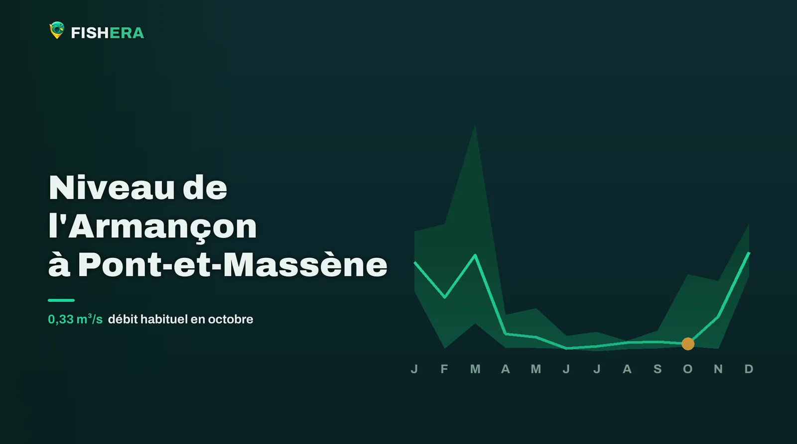Courbe des niveaux habituels de l'Armançon à Pont-et-Massène, mois par mois, avec le mois en cours en orange
