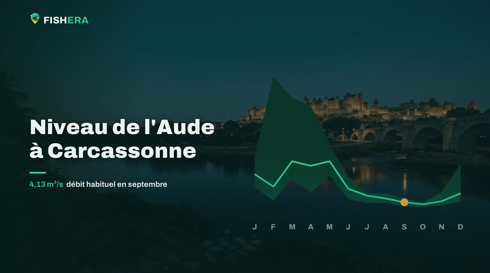 Vue d'illustration de l'Aude à Carcassonne au crépuscule, sous la courbe des niveaux habituels mois par mois