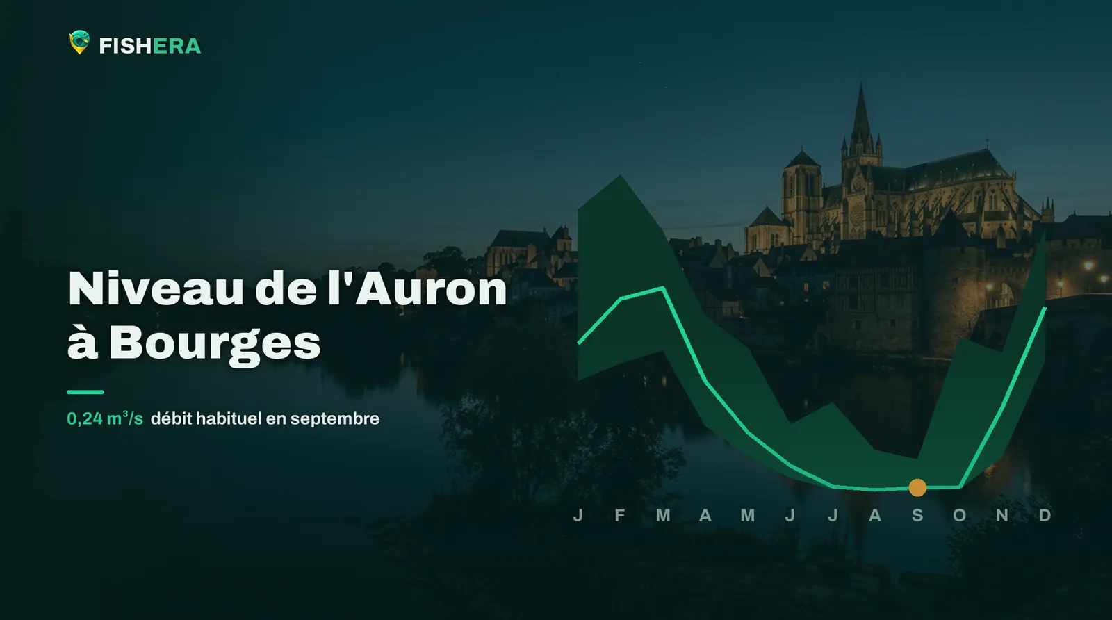 Vue d'illustration de l'Auron à Bourges au crépuscule, sous la courbe des niveaux habituels mois par mois