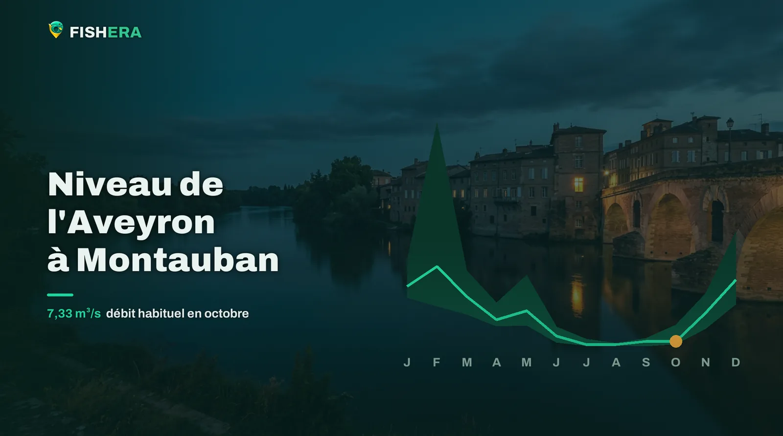 Vue d'illustration de l'Aveyron à Montauban au crépuscule, sous la courbe des niveaux habituels mois par mois