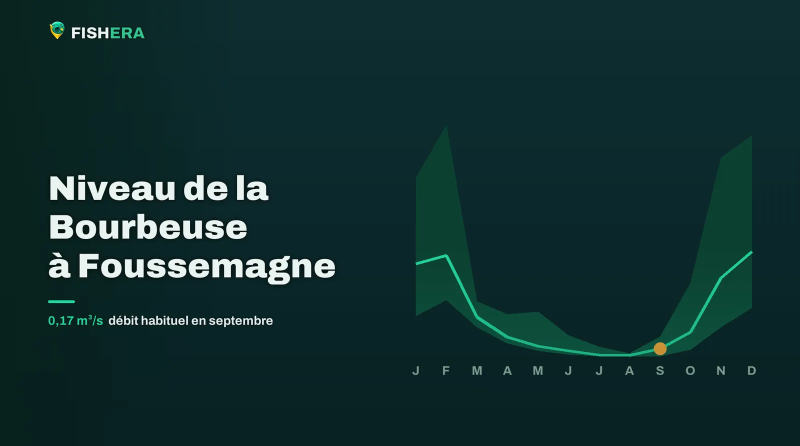Courbe des niveaux habituels de la Bourbeuse à Foussemagne, mois par mois, avec le mois en cours en orange