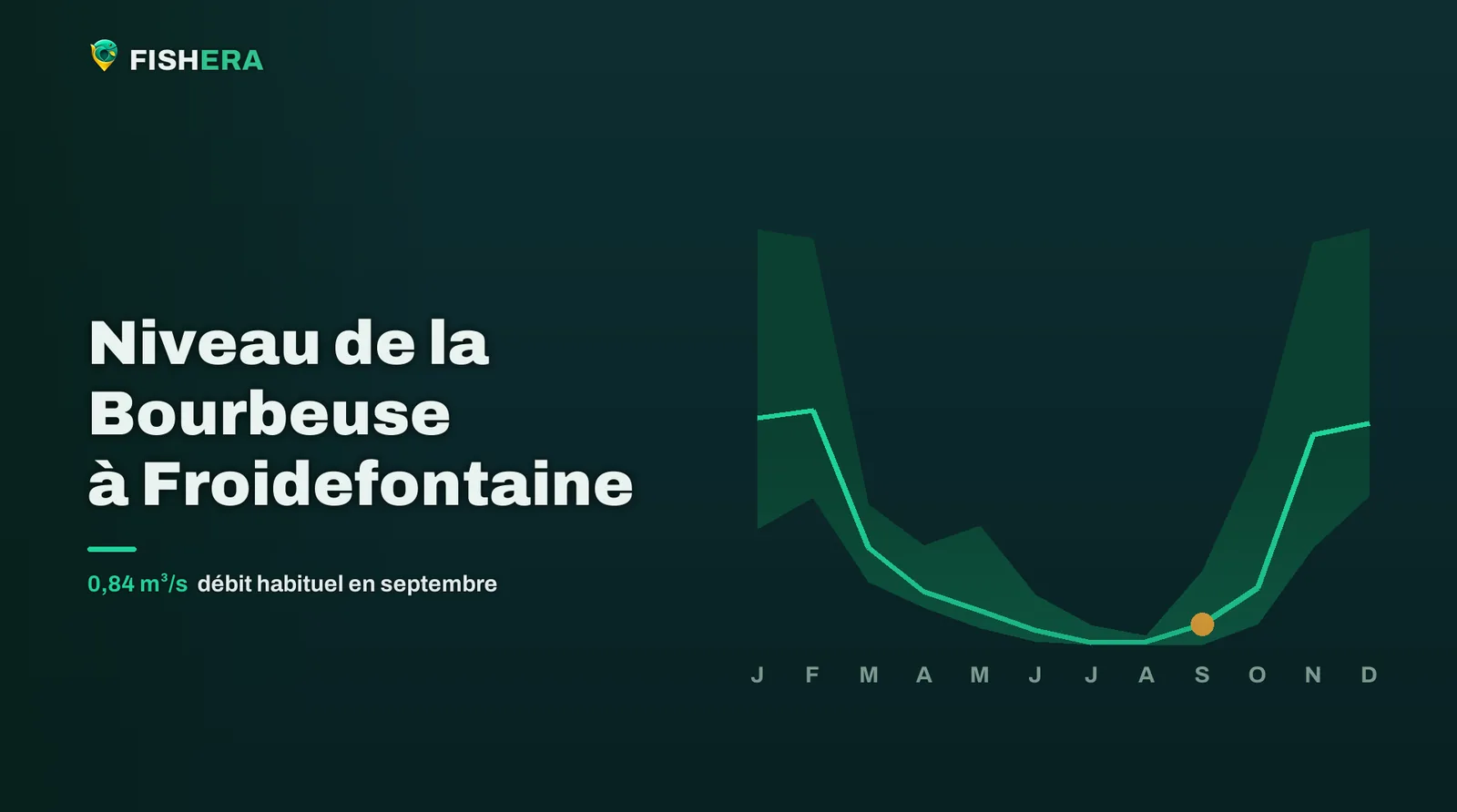 Courbe des niveaux habituels de la Bourbeuse à Froidefontaine, mois par mois, avec le mois en cours en orange
