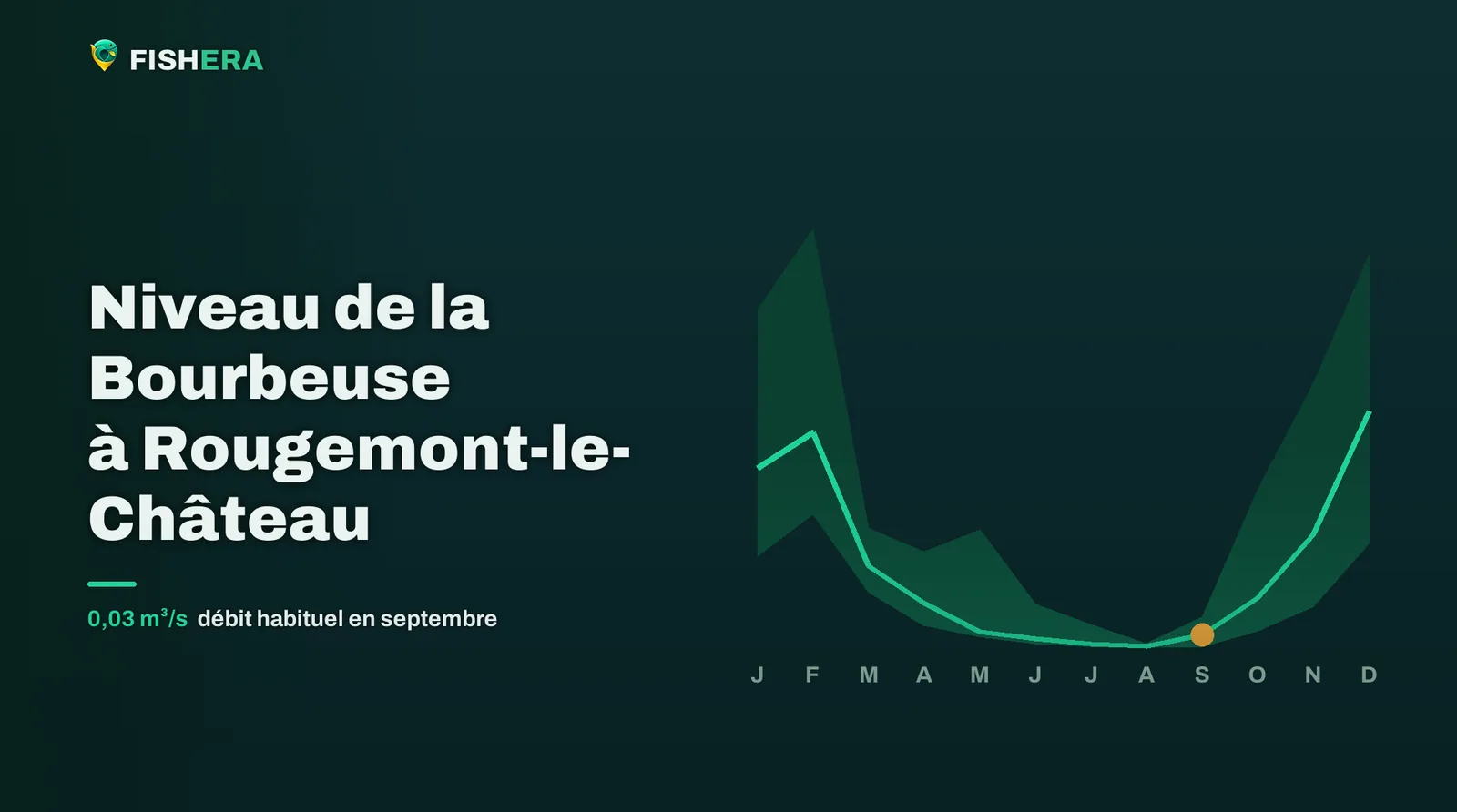 Courbe des niveaux habituels de la Bourbeuse à Rougemont-le-Château, mois par mois, avec le mois en cours en orange