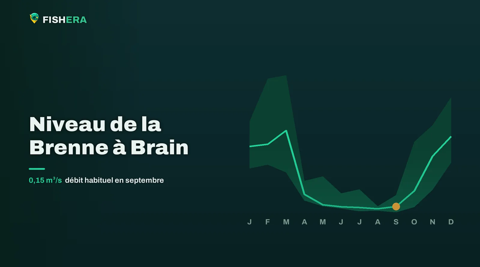 Courbe des niveaux habituels de la Brenne à Brain, mois par mois, avec le mois en cours en orange