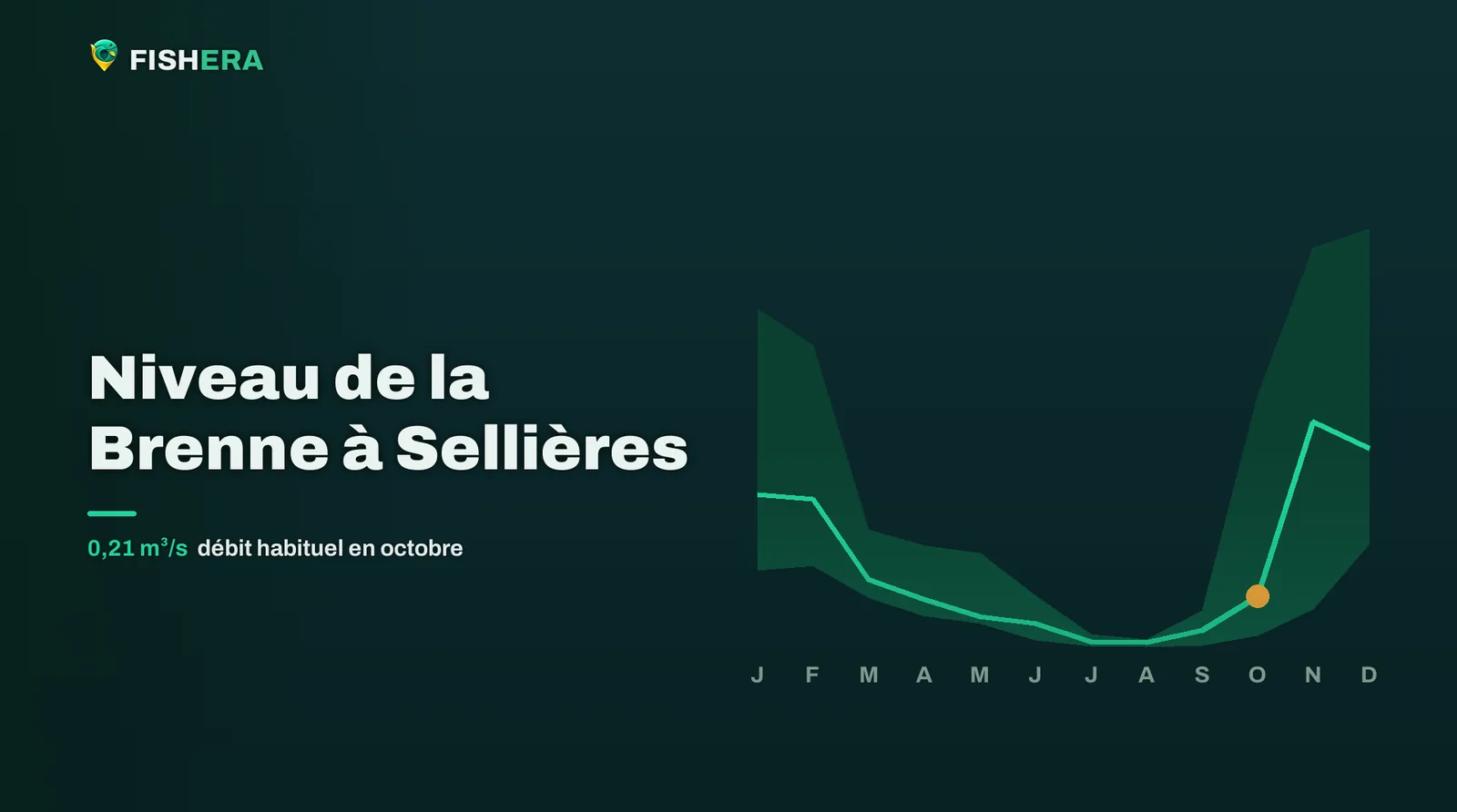 Courbe des niveaux habituels de la Brenne à Sellières, mois par mois, avec le mois en cours en orange