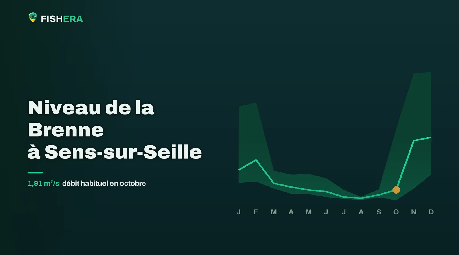 Courbe des niveaux habituels de la Brenne à Sens-sur-Seille, mois par mois, avec le mois en cours en orange