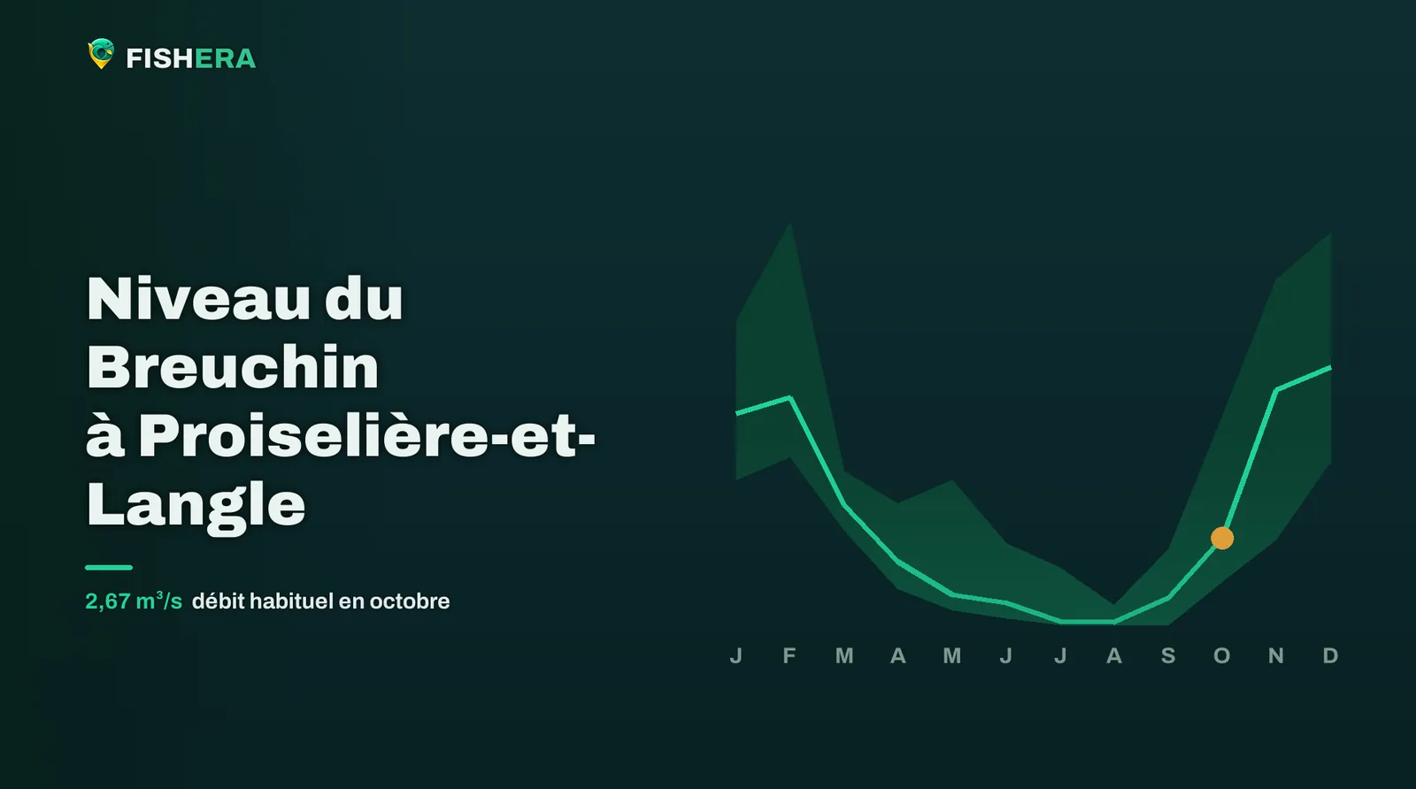Courbe des niveaux habituels du Breuchin à Proiselière-et-Langle, mois par mois, avec le mois en cours en orange