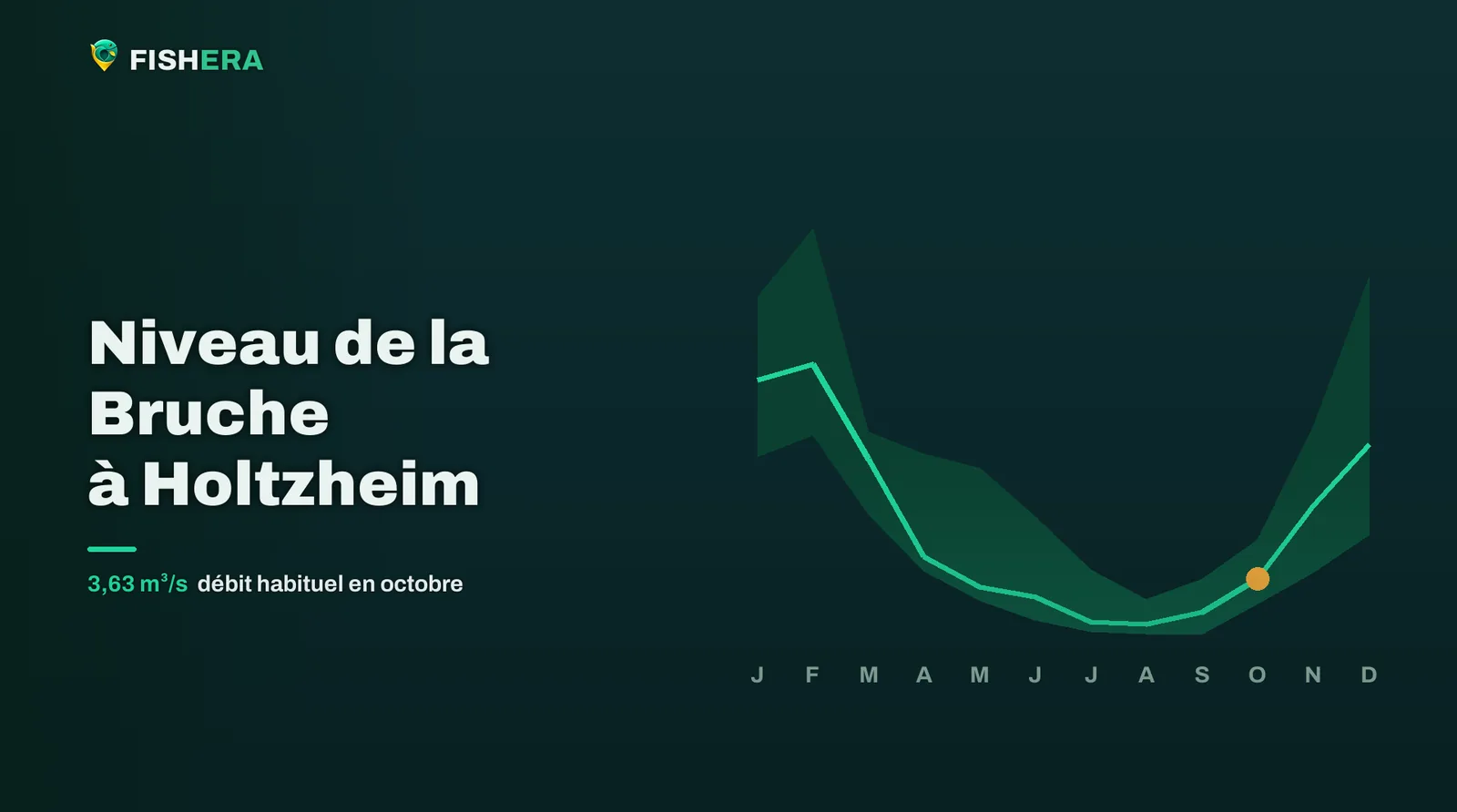 Courbe des niveaux habituels de la Bruche à Holtzheim, mois par mois, avec le mois en cours en orange