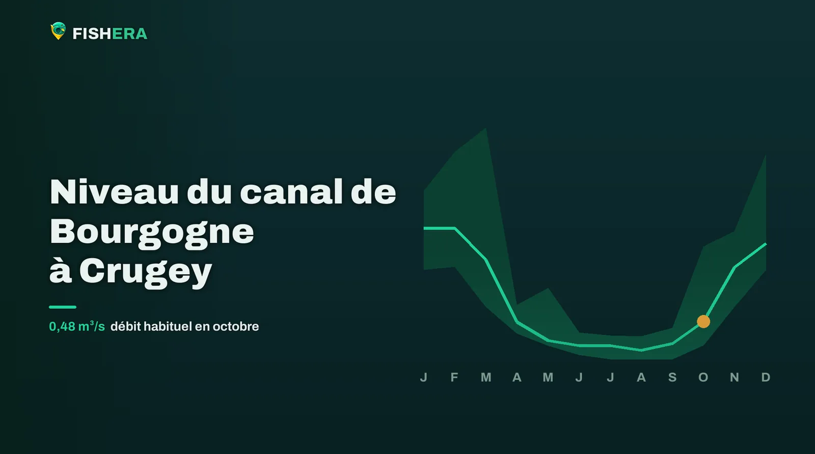 Courbe des niveaux habituels du canal de Bourgogne à Crugey, mois par mois, avec le mois en cours en orange