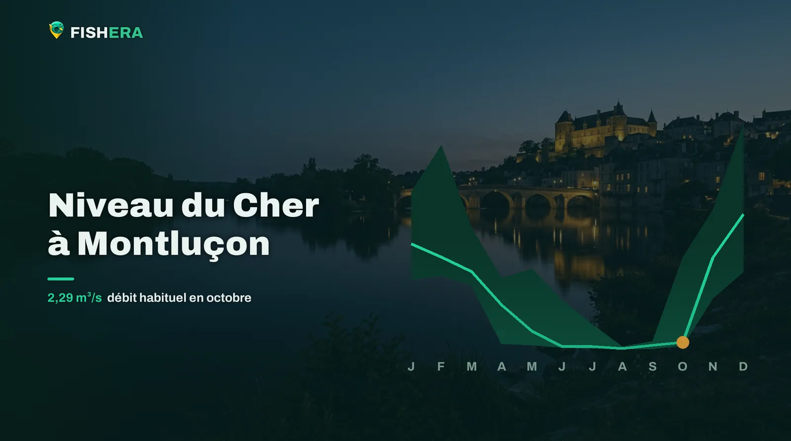 Vue d'illustration du Cher à Montluçon au crépuscule, sous la courbe des niveaux habituels mois par mois