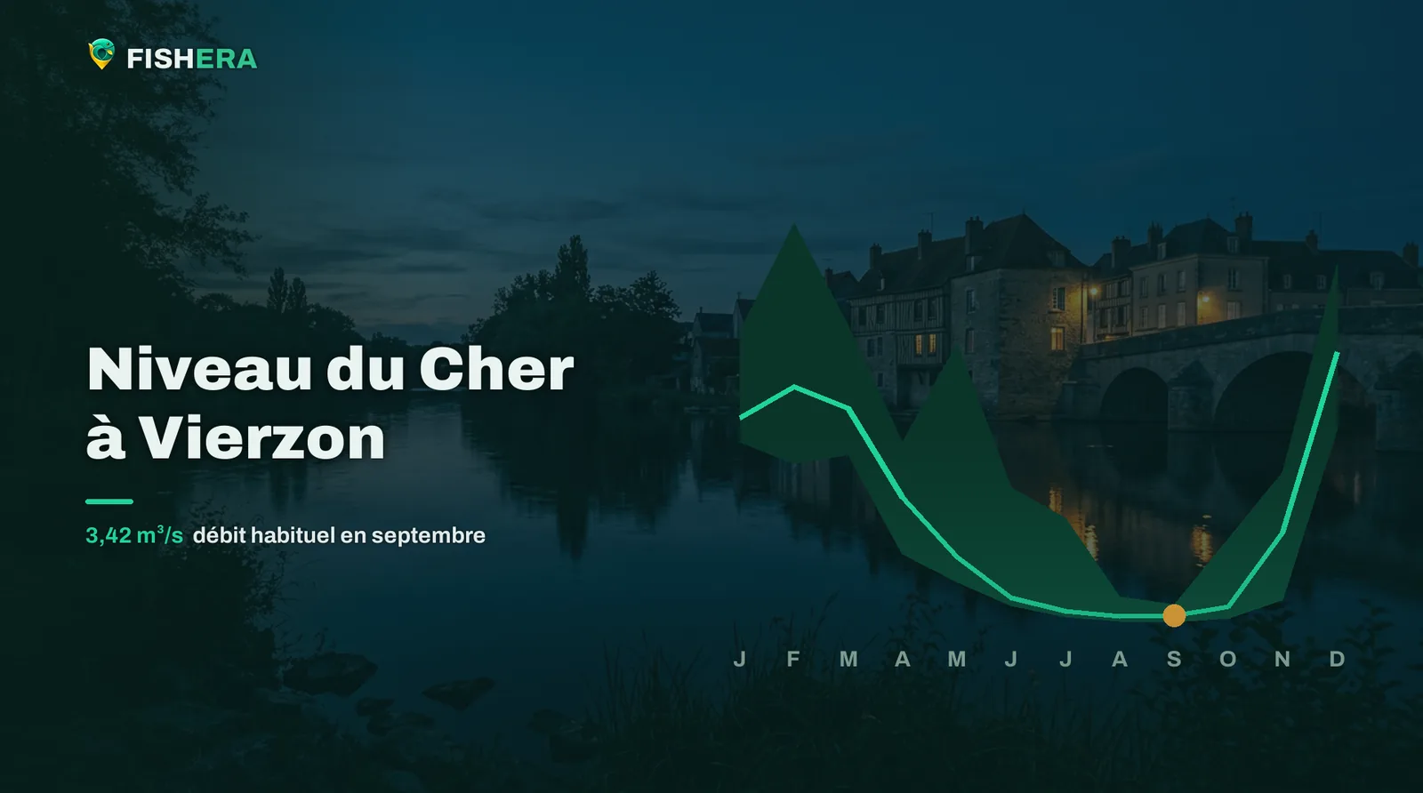 Vue d'illustration du Cher à Vierzon au crépuscule, sous la courbe des niveaux habituels mois par mois