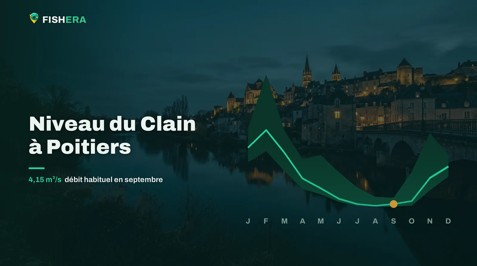 Vue d'illustration du Clain à Poitiers au crépuscule, sous la courbe des niveaux habituels mois par mois