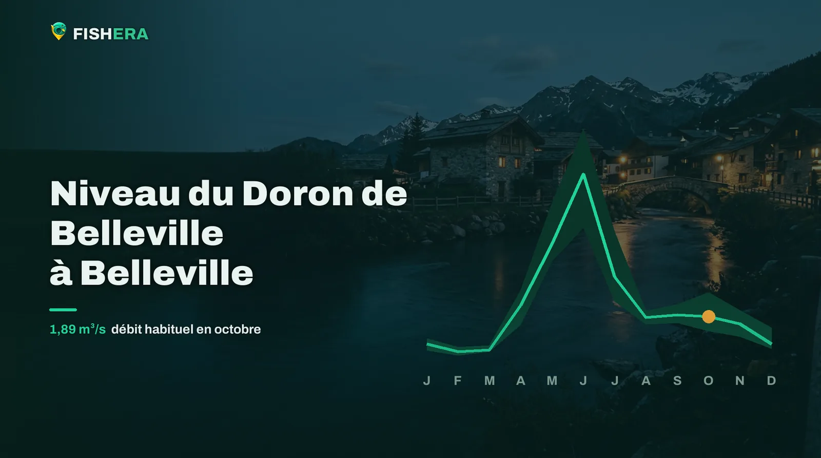 Vue d'illustration du Doron de Belleville à Belleville au crépuscule, sous la courbe des niveaux habituels mois par mois