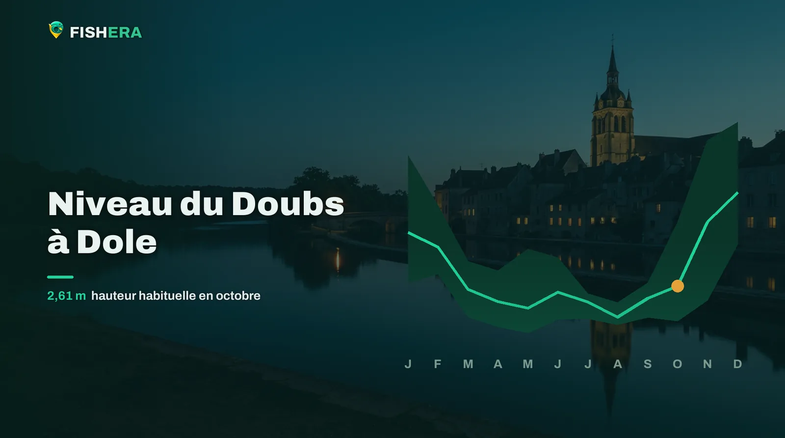 Vue d'illustration du Doubs à Dole au crépuscule, sous la courbe des niveaux habituels mois par mois