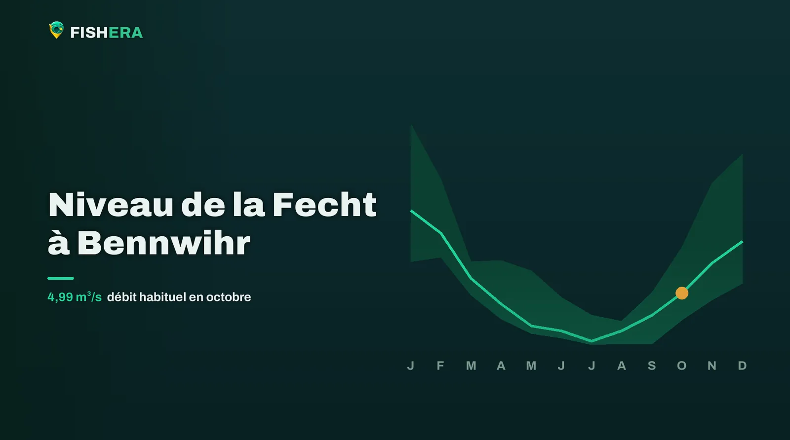 Courbe des niveaux habituels de la Fecht à Bennwihr, mois par mois, avec le mois en cours en orange
