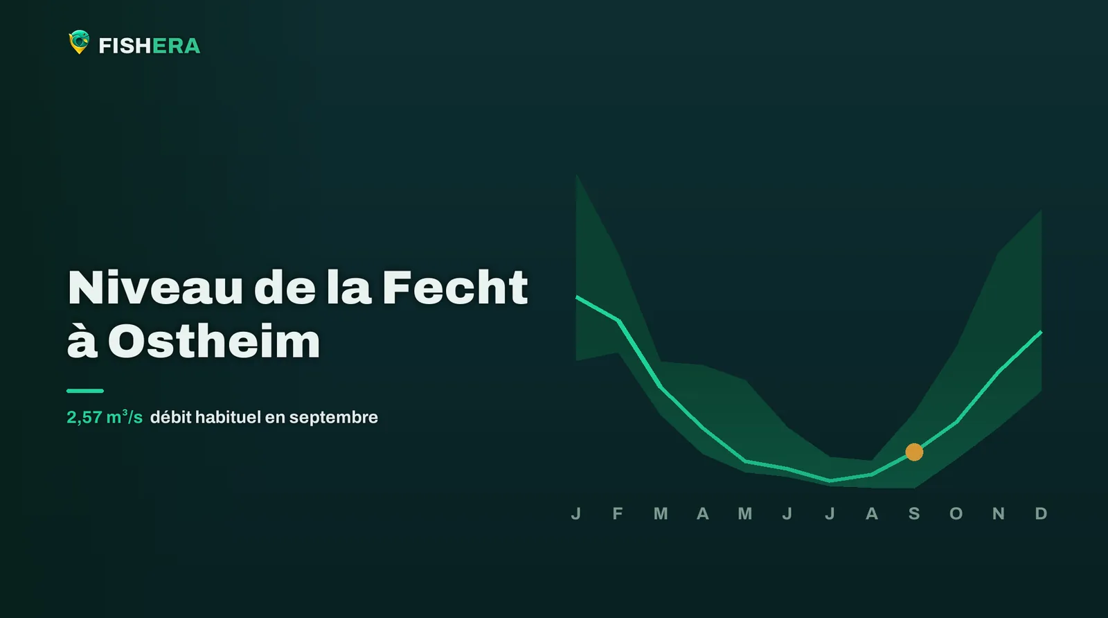 Courbe des niveaux habituels de la Fecht à Ostheim, mois par mois, avec le mois en cours en orange