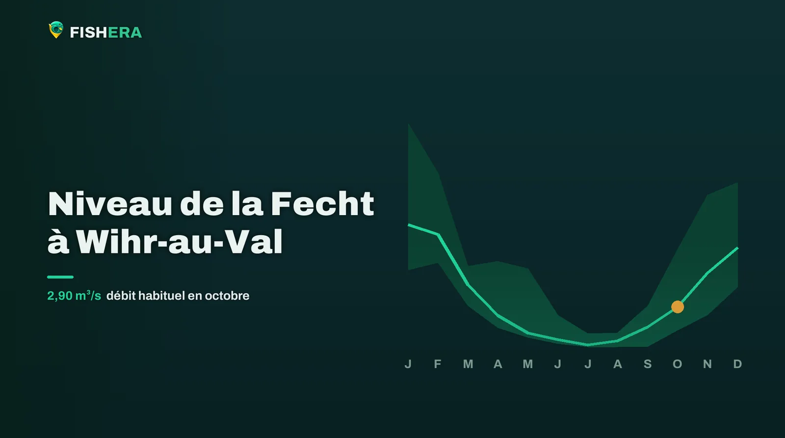 Courbe des niveaux habituels de la Fecht à Wihr-au-Val, mois par mois, avec le mois en cours en orange