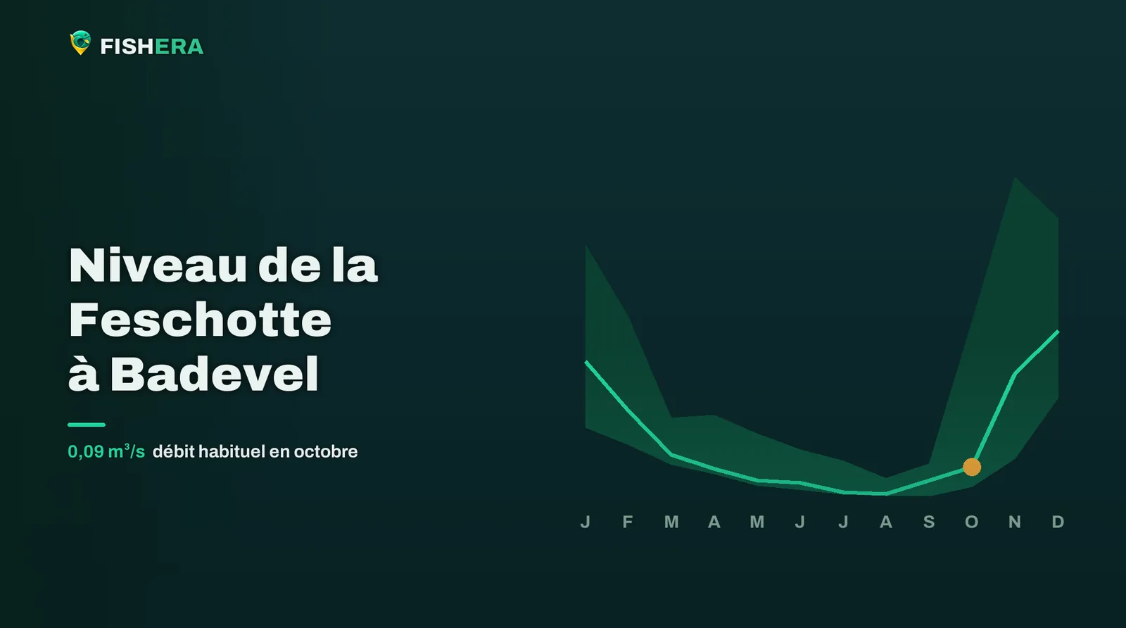 Courbe des niveaux habituels de la Feschotte à Badevel, mois par mois, avec le mois en cours en orange