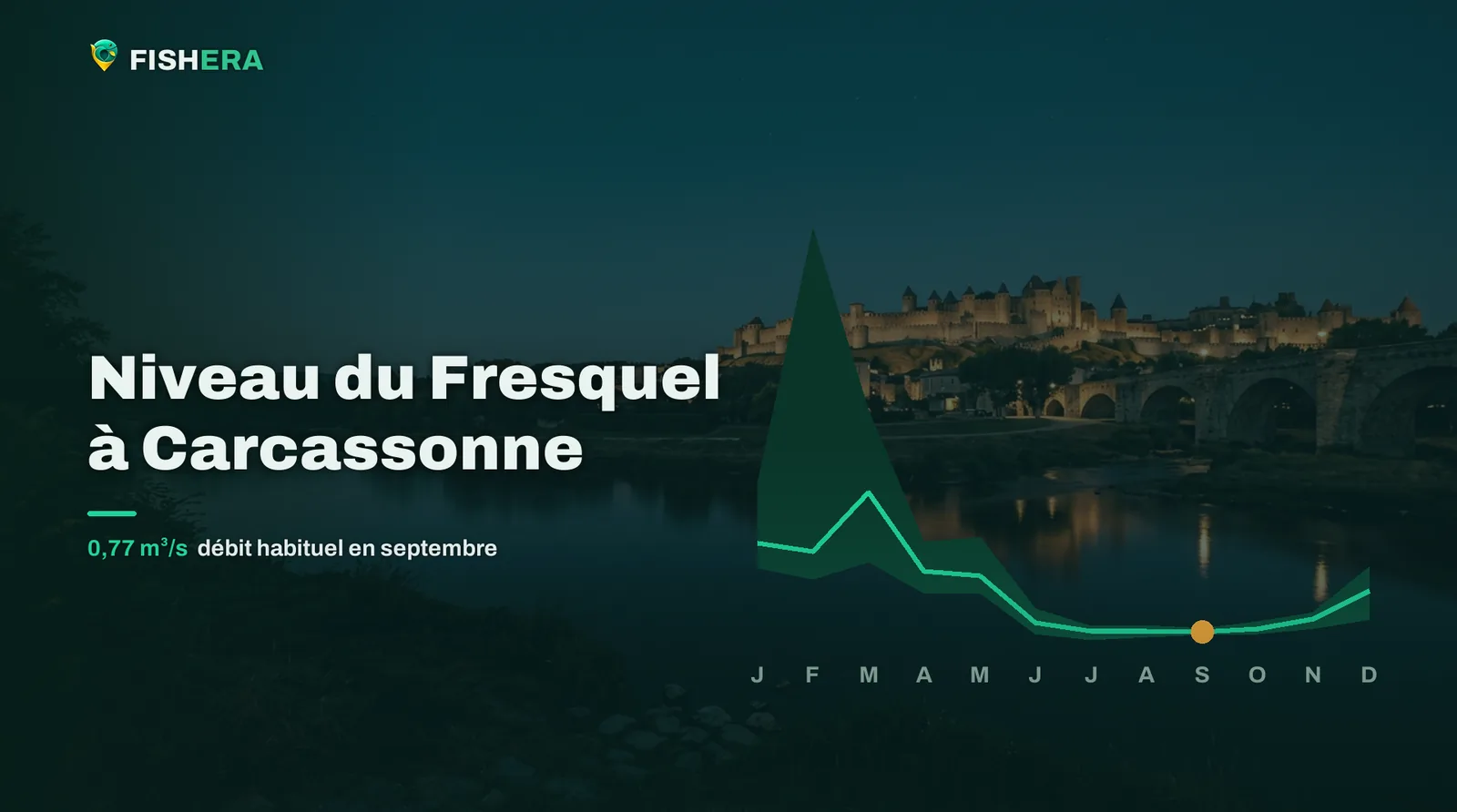 Vue d'illustration du Fresquel à Carcassonne au crépuscule, sous la courbe des niveaux habituels mois par mois