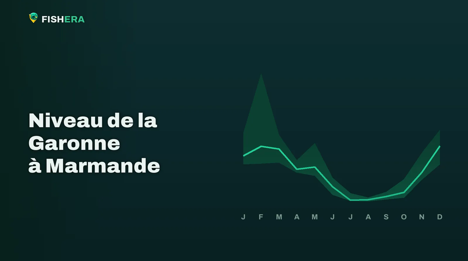 Courbe des niveaux habituels de la Garonne à Marmande, mois par mois