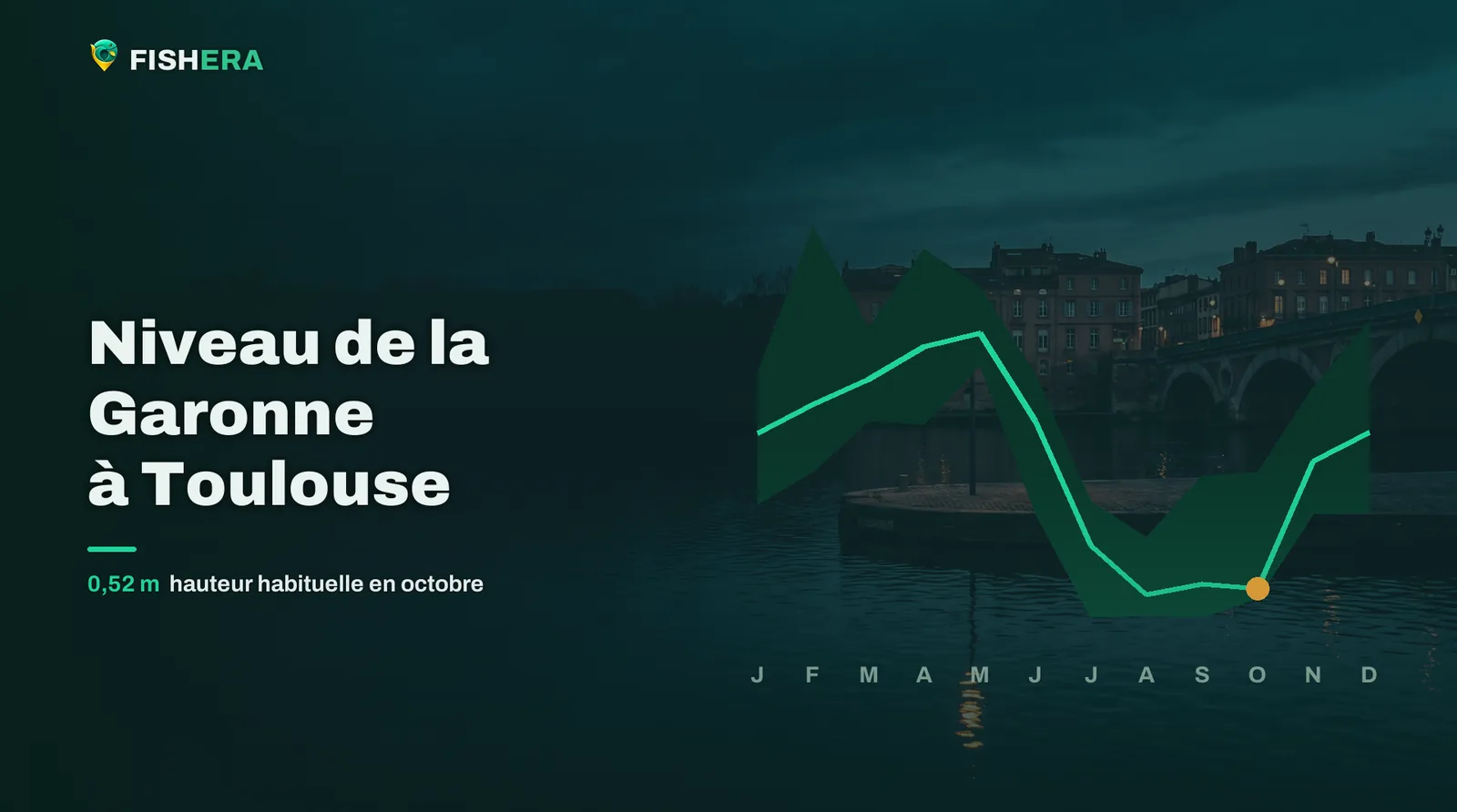 Vue d'illustration de la Garonne à Toulouse au crépuscule, sous la courbe des niveaux habituels mois par mois