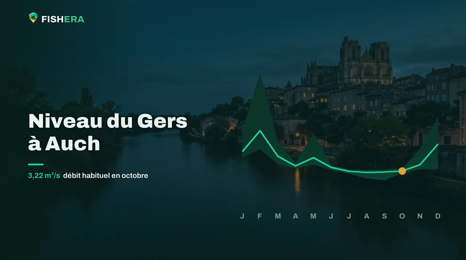 Vue d'illustration du Gers à Auch au crépuscule, sous la courbe des niveaux habituels mois par mois