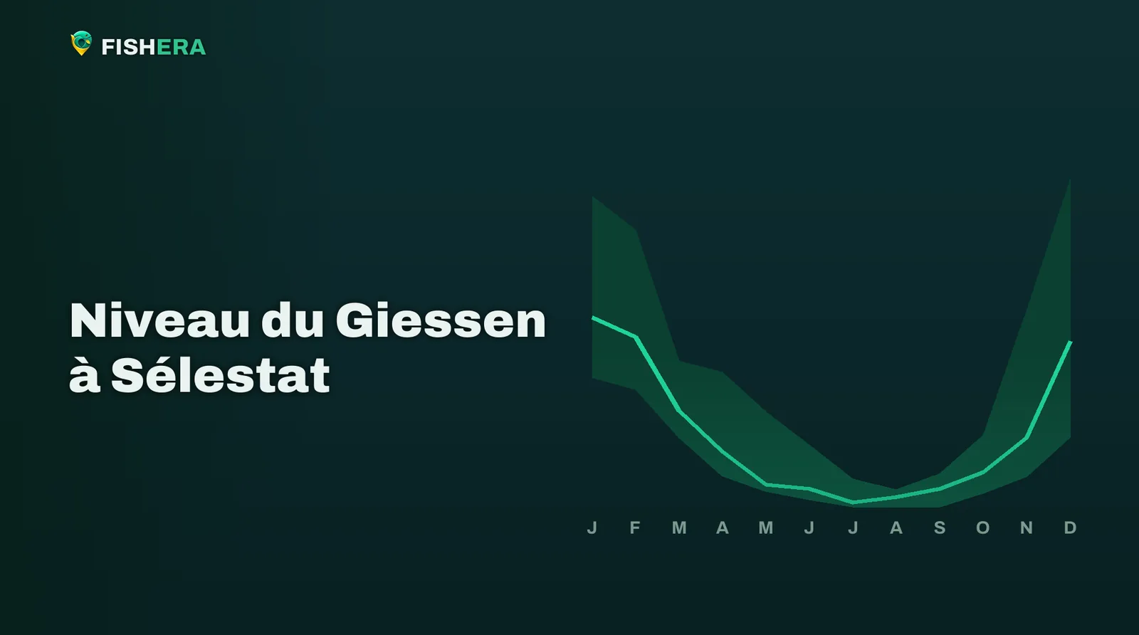 Courbe des niveaux habituels du Giessen à Sélestat, mois par mois