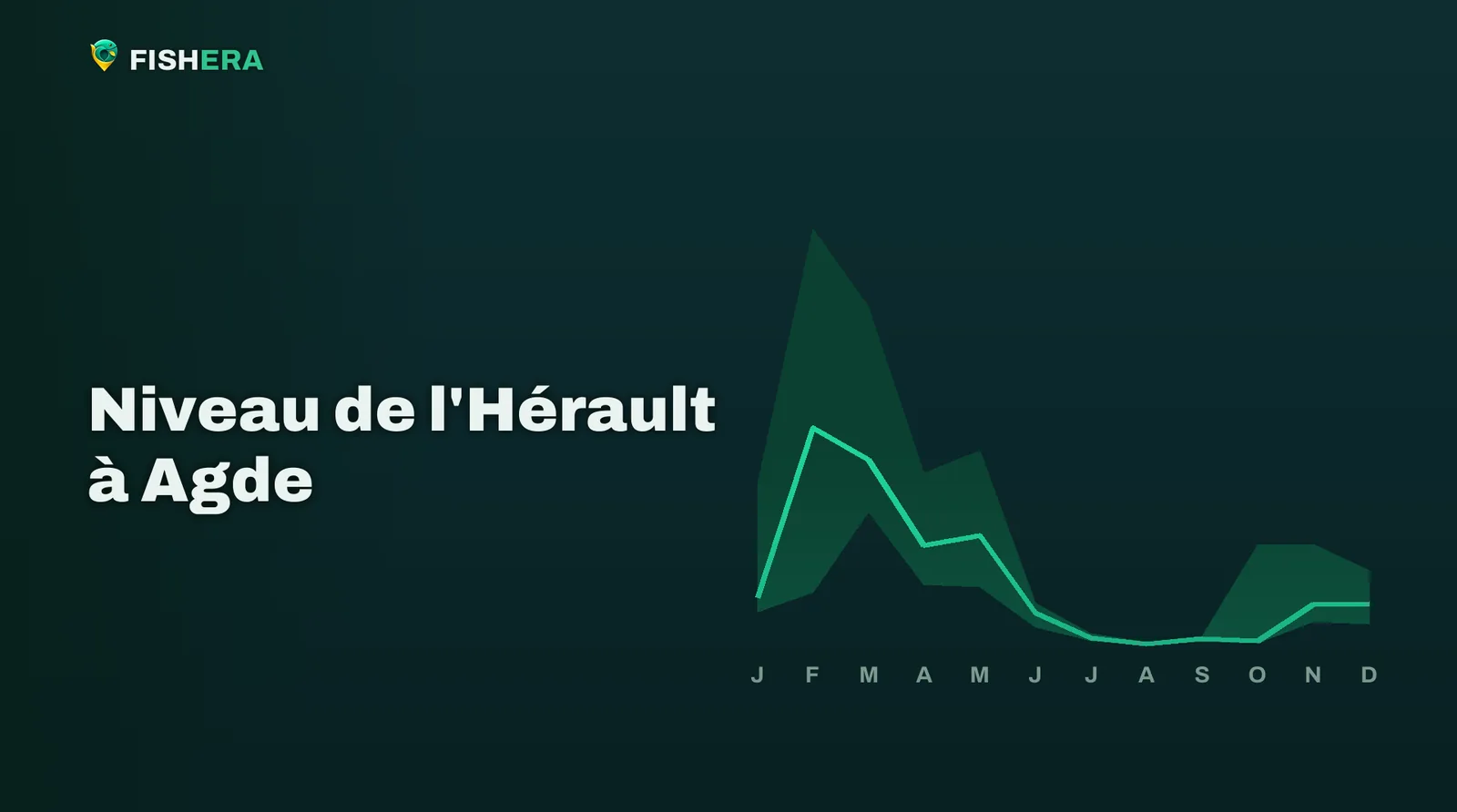 Courbe des niveaux habituels de l'Hérault à Agde, mois par mois