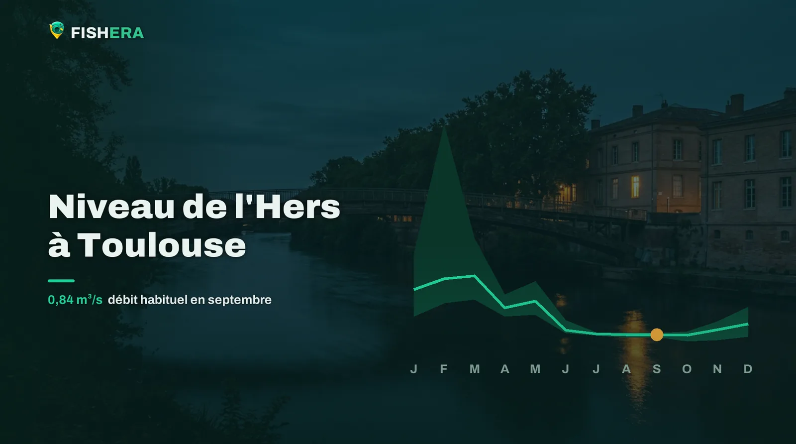 Vue d'illustration de l'Hers à Toulouse au crépuscule, sous la courbe des niveaux habituels mois par mois