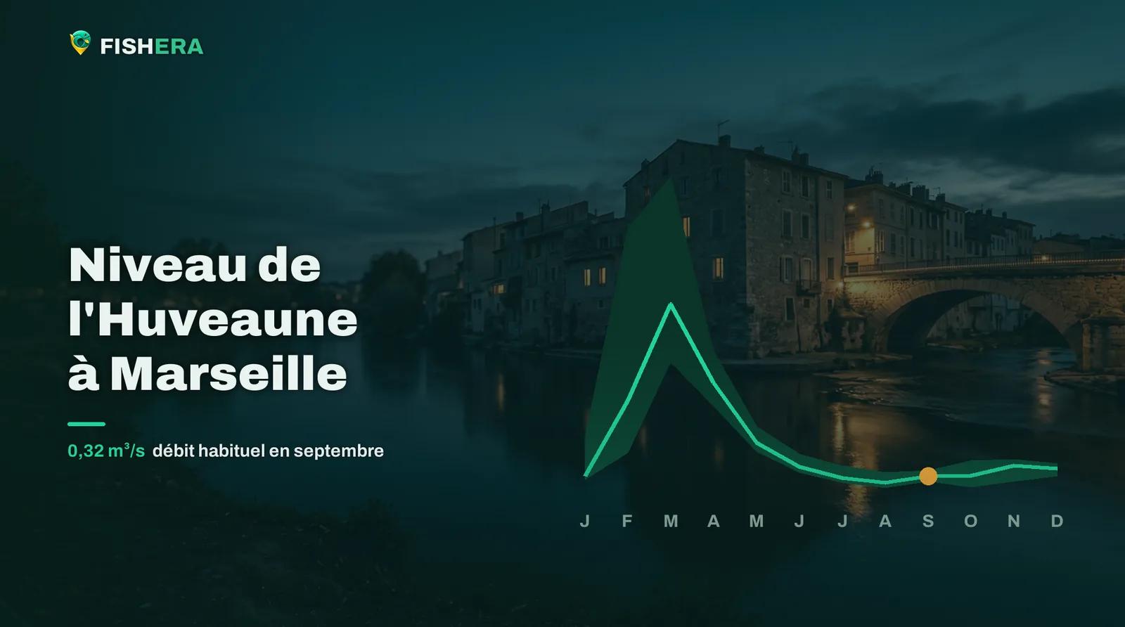 Vue d'illustration de l'Huveaune à Marseille au crépuscule, sous la courbe des niveaux habituels mois par mois
