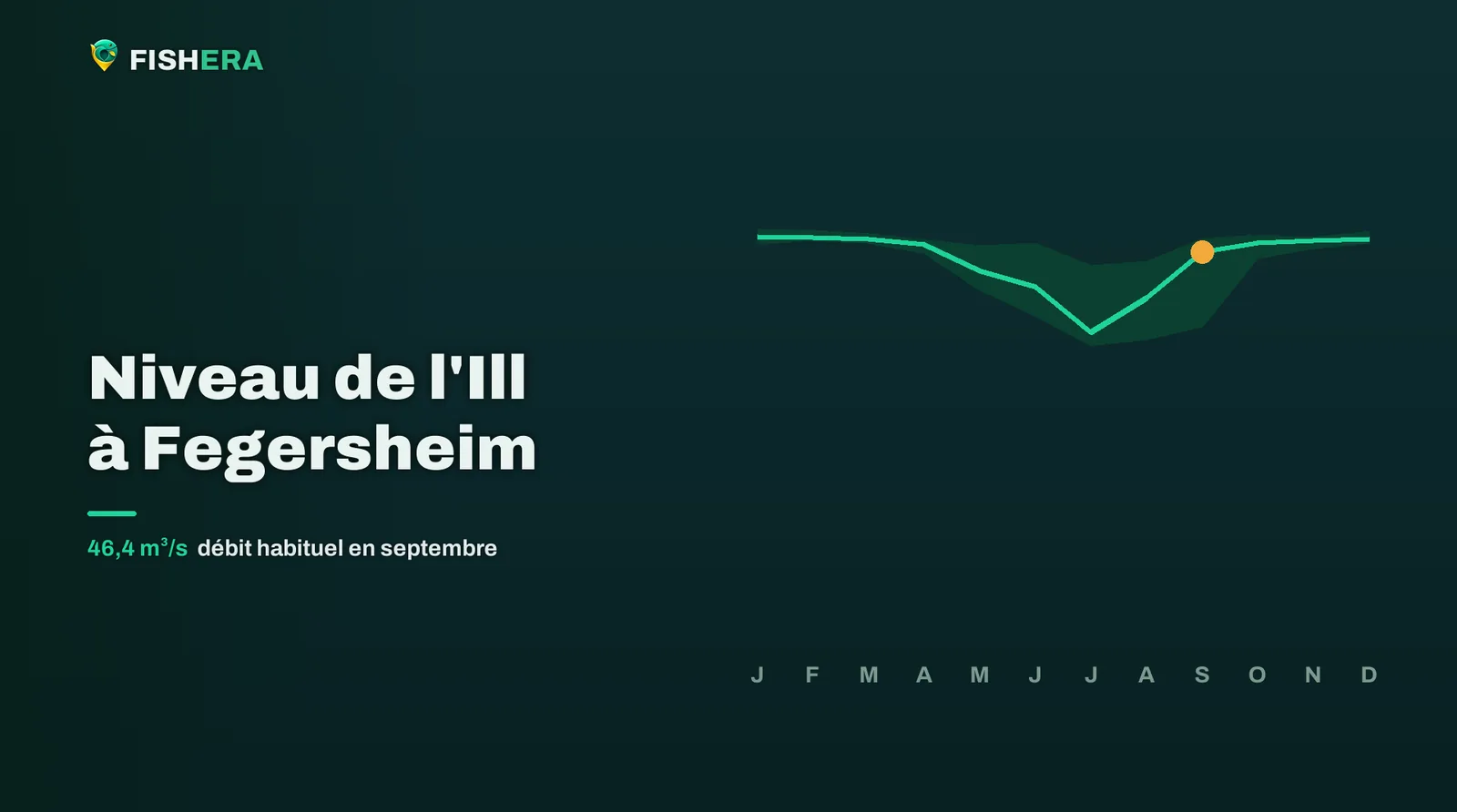 Courbe des niveaux habituels de l'Ill à Fegersheim, mois par mois, avec le mois en cours en orange