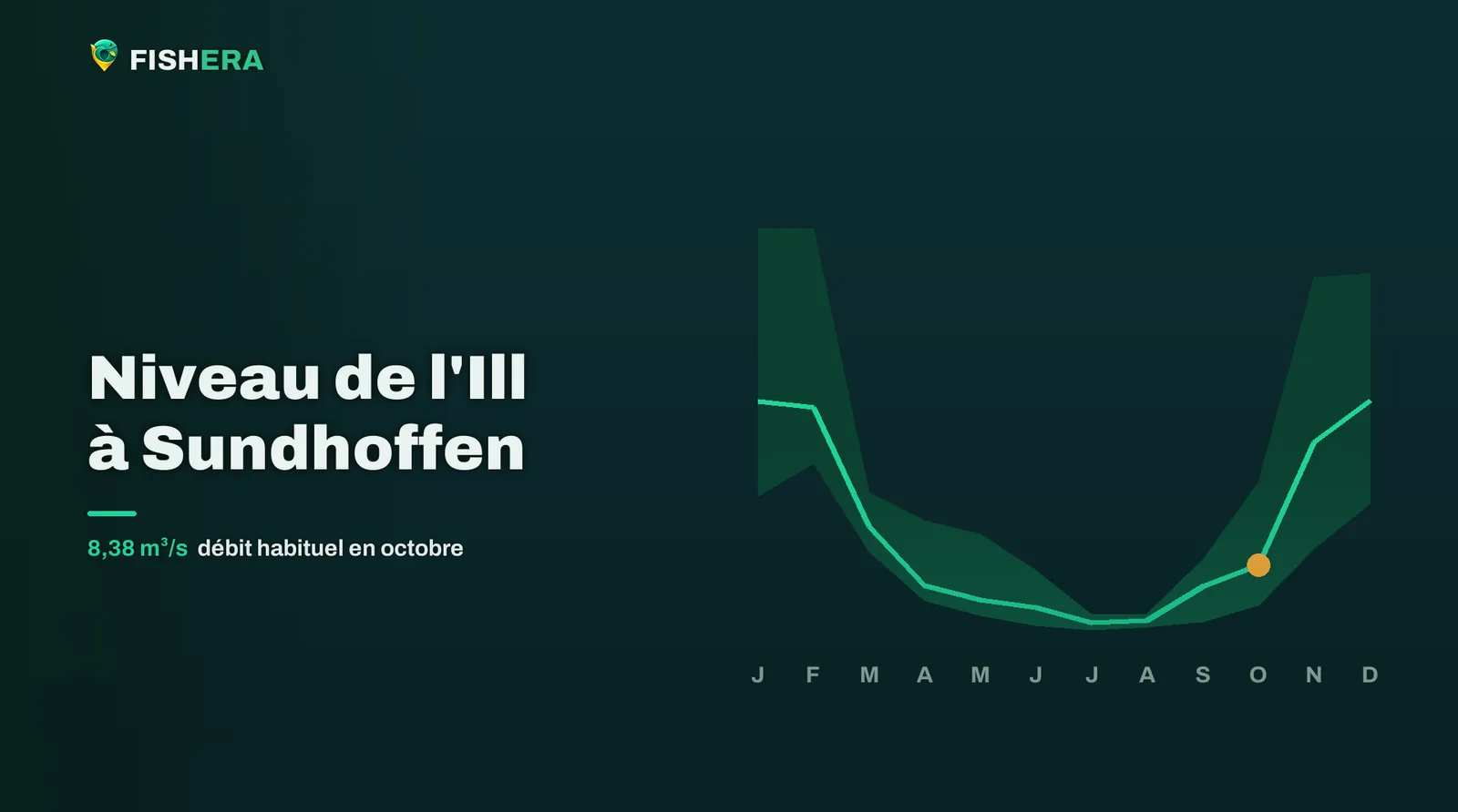 Courbe des niveaux habituels de l'Ill à Sundhoffen, mois par mois, avec le mois en cours en orange