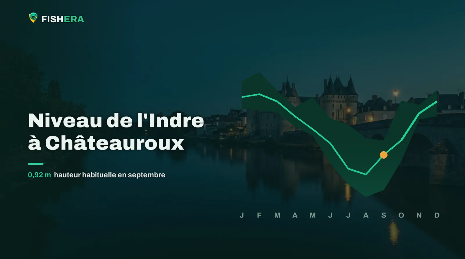 Vue d'illustration de l'Indre à Châteauroux au crépuscule, sous la courbe des niveaux habituels mois par mois