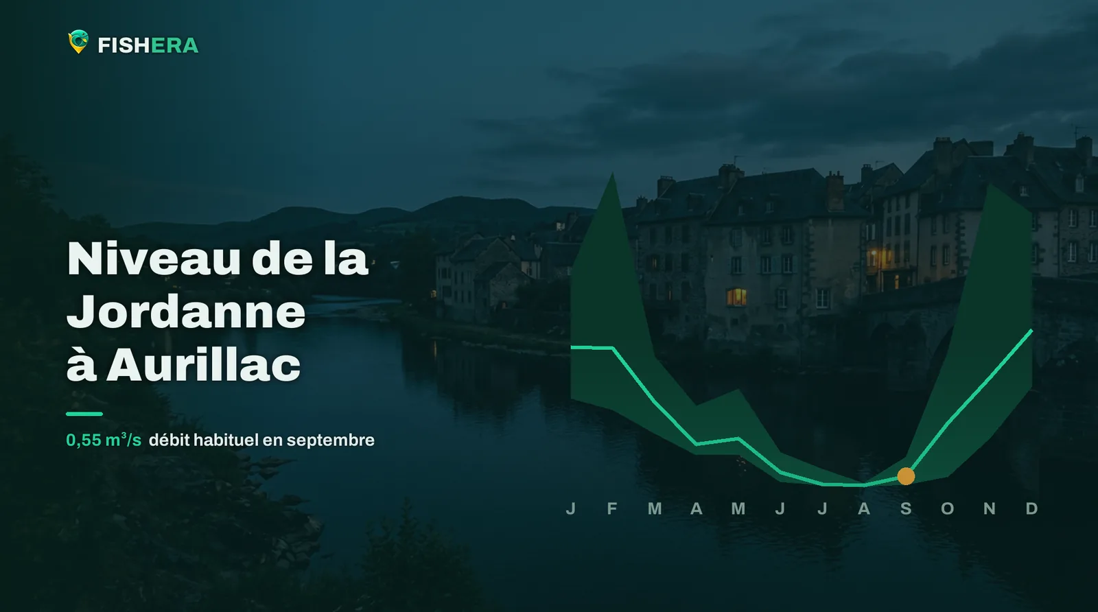 Vue d'illustration de la Jordanne à Aurillac au crépuscule, sous la courbe des niveaux habituels mois par mois