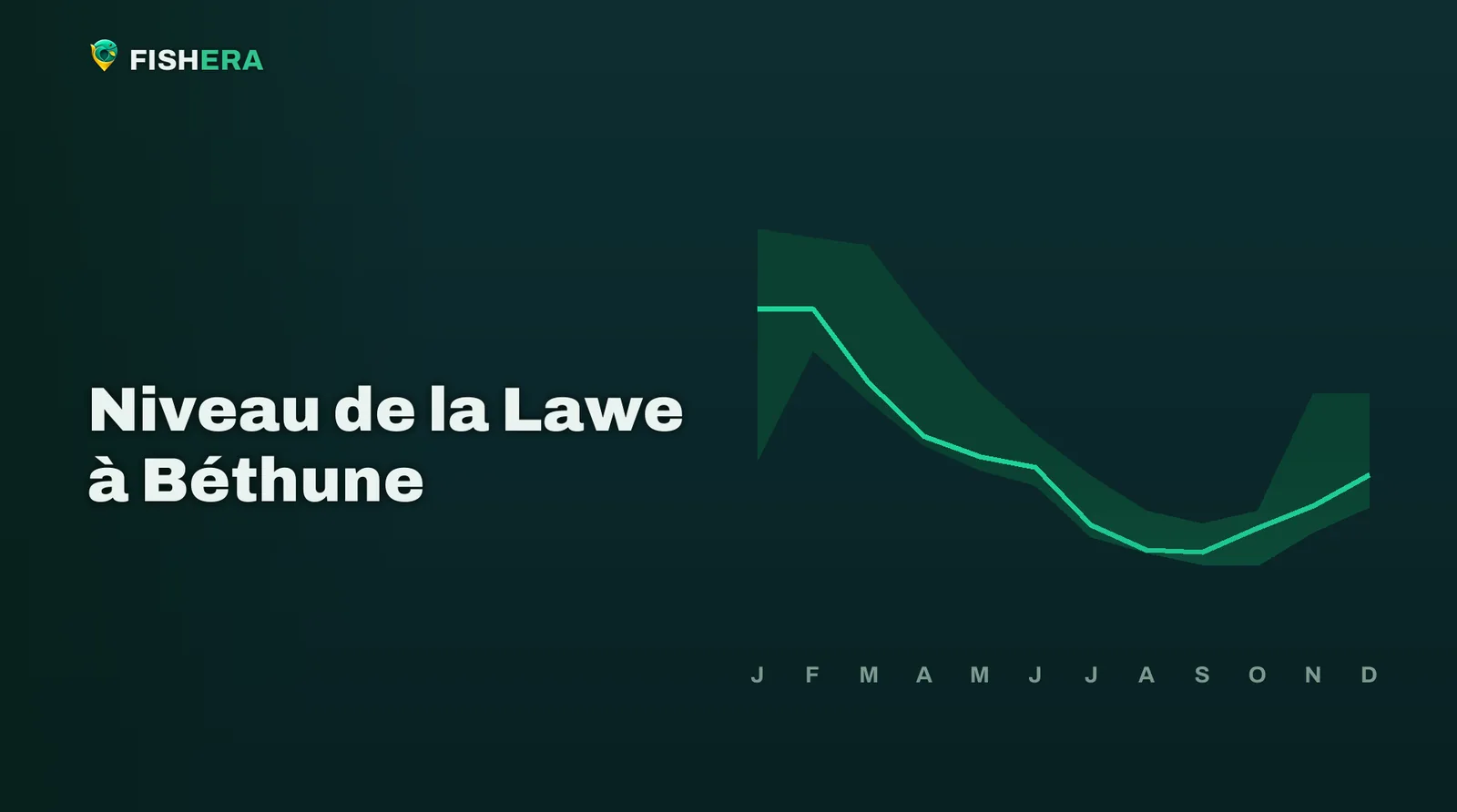 Courbe des niveaux habituels de la Lawe à Béthune, mois par mois
