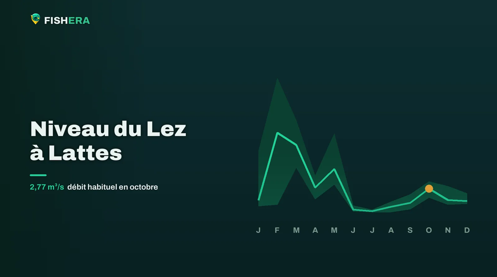 Courbe des niveaux habituels du Lez à Lattes, mois par mois, avec le mois en cours en orange