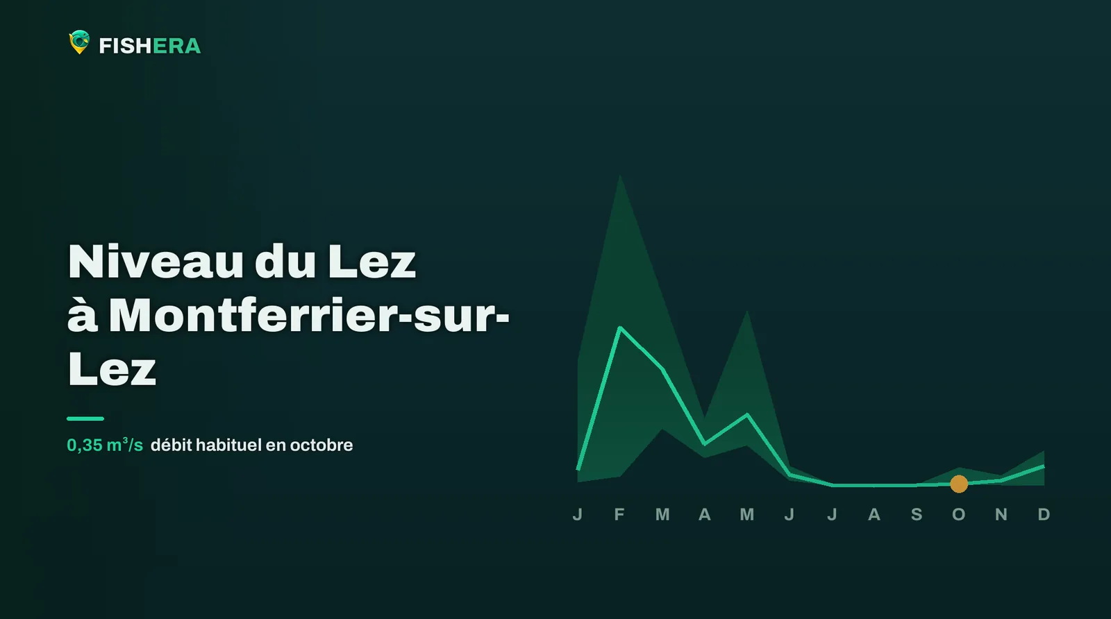 Courbe des niveaux habituels du Lez à Montferrier-sur-Lez, mois par mois, avec le mois en cours en orange