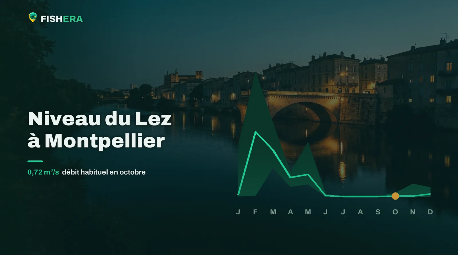 Vue d'illustration du Lez à Montpellier au crépuscule, sous la courbe des niveaux habituels mois par mois